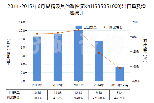 2011-2015年6月糊精及其他改性淀粉(HS35051000)出口量及增速統(tǒng)計 2011-2015年6月糊精及其他改性淀粉(HS35051000)出口量及增速統(tǒng)計
